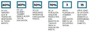 estadisticas de la disfuncion erectil