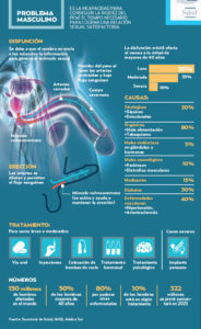disfuncion erectil